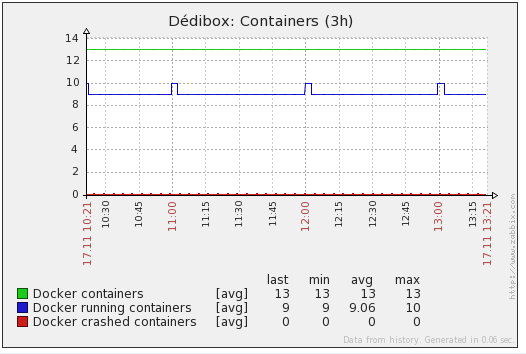 Number of containers