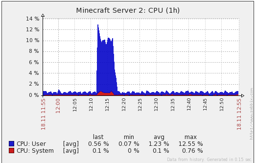 CPU Usage of Minecraft Server container